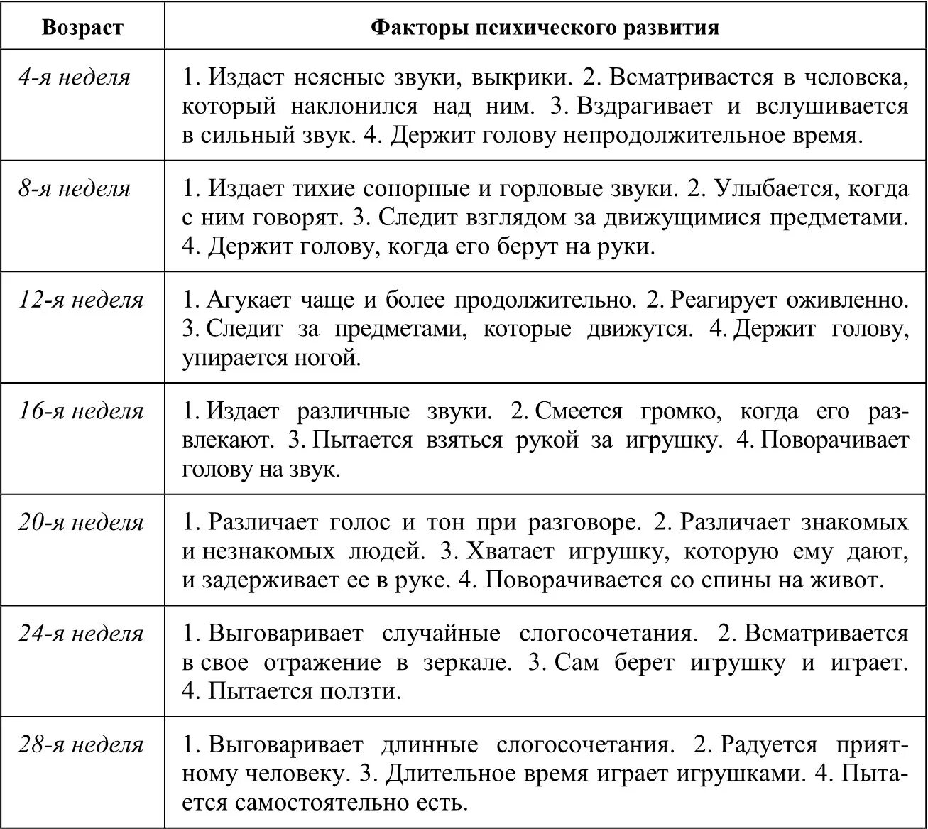 Нормативы психического развития по возрастам таблица. Оценка физического и нервно-психического развития ребенка. Нормативы психического развития детей первого года жизни таблица. Нормативы психического развития детей дошкольного возраста.