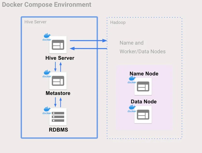 Node docker compose. Docker схема. docker compose. докер сервер. docker контейнер.