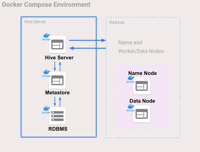 Как подключиться к docker. Docker compose. Docker архитектура. Схема работы докера. Схема архитектура Докер.