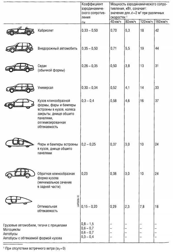 Коэффициент аэродинамической формы. Аэродинамические коэффициенты таблица. Аэродинамические коэффициенты таблица. Класс ответственности здания таблица. Аэродинамические коэффициенты таблица.