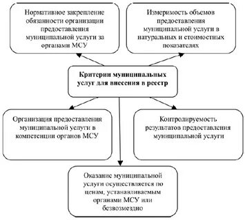Понятие виды муниципальных услуг