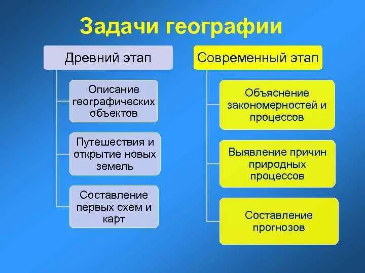 География какая дисциплина. Задачи географии. Задачи современной географии. Основные задачи географии. Важнейшие задачи географии.