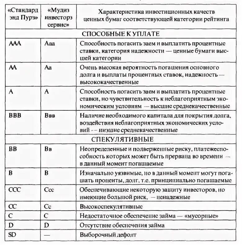 Рейтинг ценных бумаг. Рейтинги ценных бумаг таблица. Деятельность рейтинговых агентств на рынке ценных бумаг. Рейтинг ценных бумаг по инвестиционному качеству.