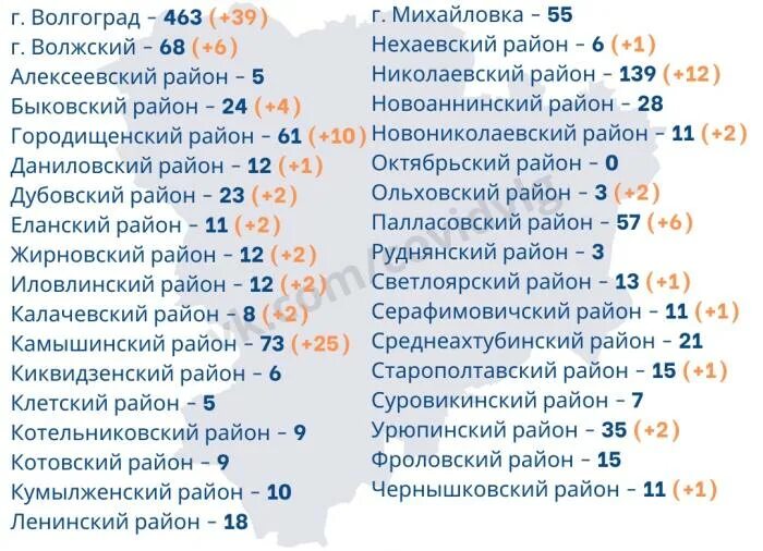 Волгоградская область коронавирус по районам сегодня. Положение с коронавирусом в волгограде на сегодня. Коронавирус волгоград. Статистика волгоград. Волгоградская область коронавирус по районам сегодня.