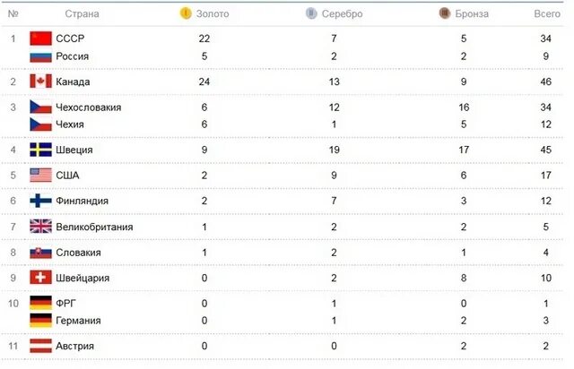 Сколько раз канада. Сколько раз канада. Статистика чм по хоккею с шайбой. Сколько раз канада. Статистика по хоккею россия канада.