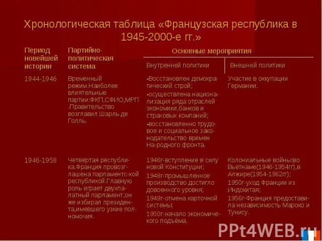 Великая французская революция 1789-1799 таблица. Республики франции хронология. Франция с 1945 по 2000 таблица. Реставрация бурбонов 1814-1830. Республики во франции таблица.