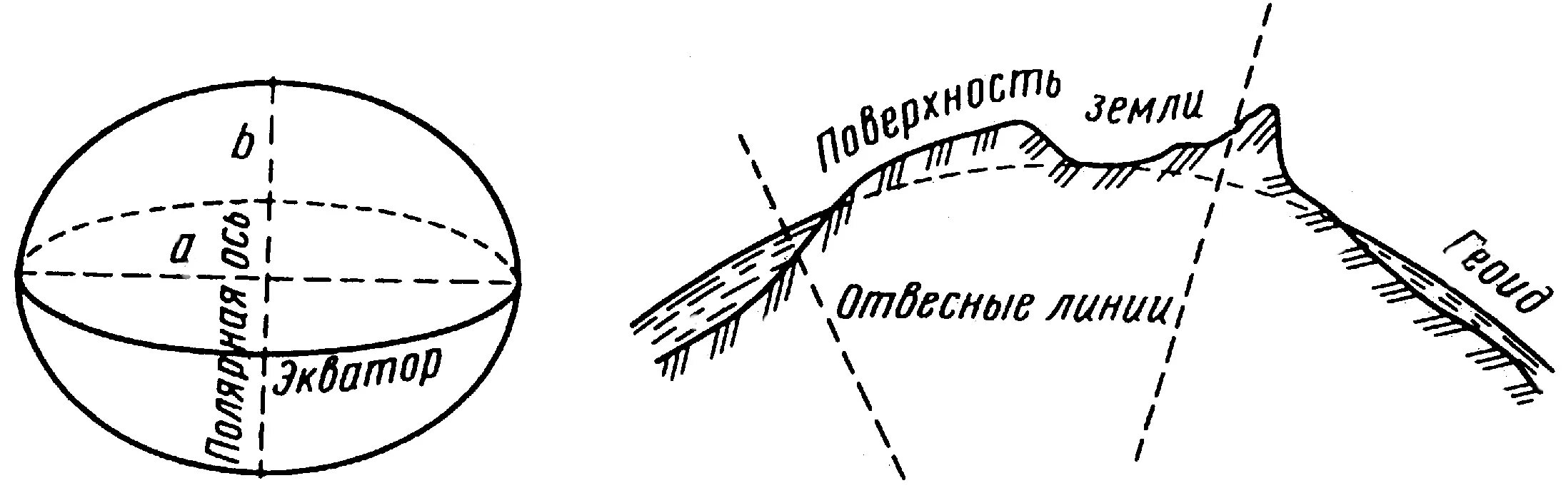 Отвесная прямая линия. Формы земли эллипс геоид. Формы земной поверхности: а — земной эллипсоид; б — геоид. Уровенная поверхность в геодезии это. Сфероид и геоид.