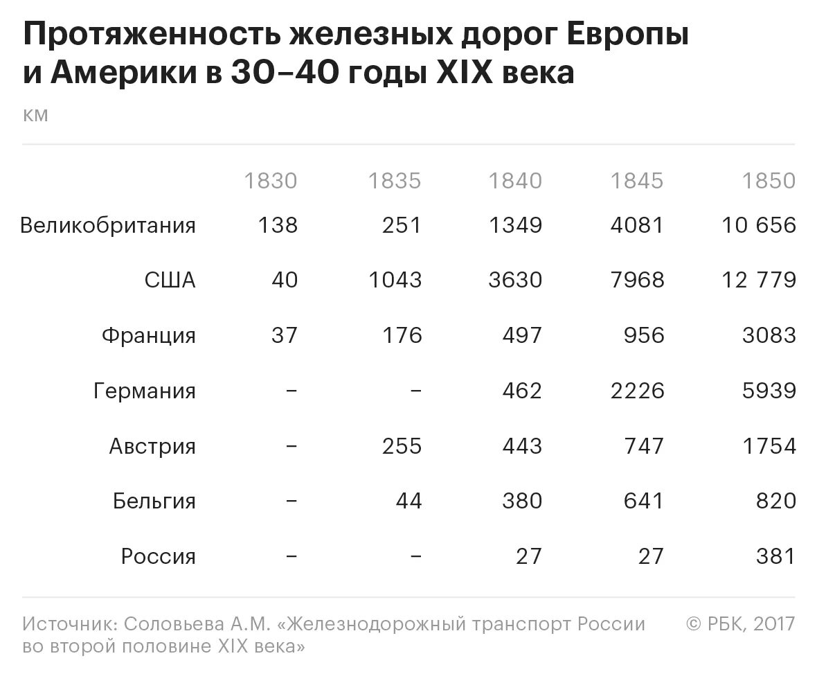 Протяженность железных дорог по странам. Протяженность железных дорог в России по годам таблица. Протяженность железных дорог в России. Протяженность железных дорог в США. Протяженность ЖД путей в США.