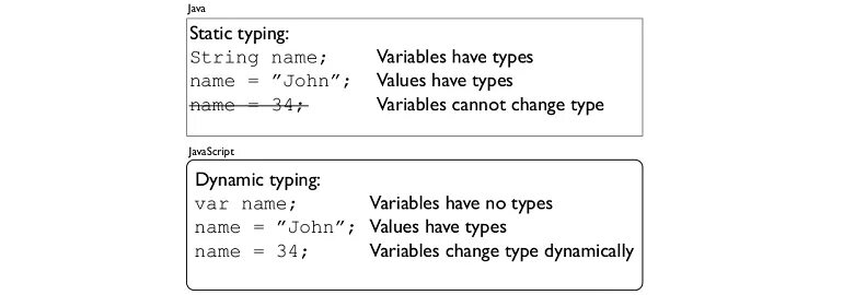 Static typing c