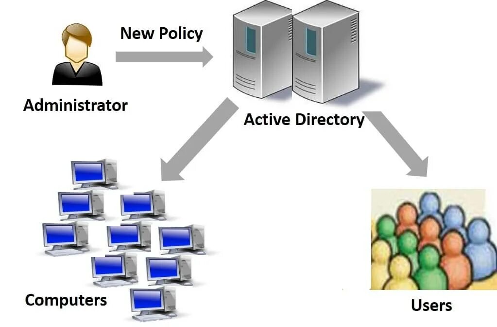Групповые политики Active Directory. Групповая политика безопасности Active Directory. GPO групповая политика. Групповые политики Windows Server. Directory группа