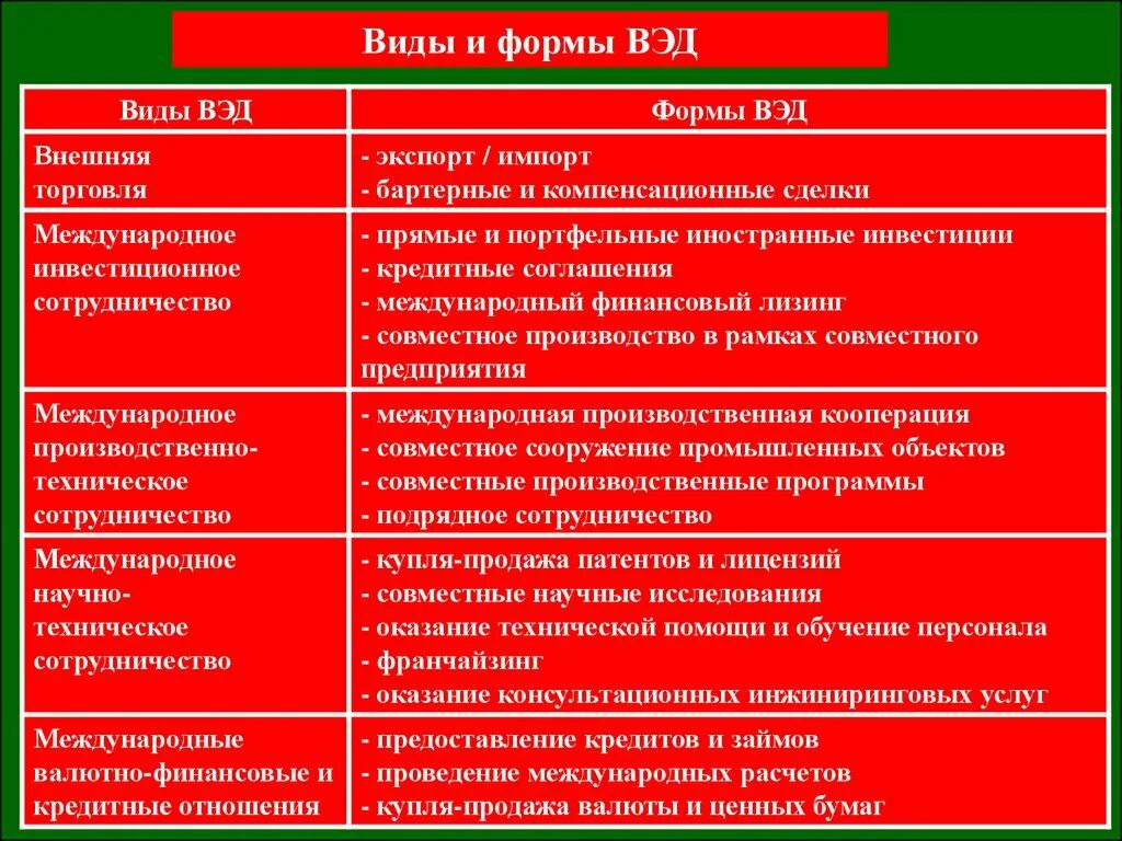 Вэд внешняя торговля. Виды и формы ВЭД. Виды и формы внешнеэкономической деятельности. Виды и формы внешней торговли. Портфельные виды международных кредитов.