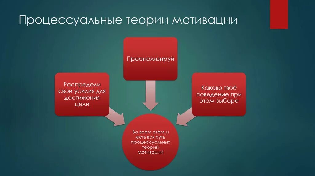 Мотивационная теория мотивации. Процессуальные теории мотивации в менеджменте. К процессуальным теориям мотивации относятся. Процессуальные теории мотивации (в.Врума, с. Адамса, Портера-Лоулера). Процессуальные теории мотиваи..