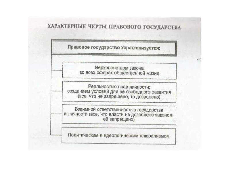 Назовите особенности правового государства. Характерными чертами правового государства служат. Отличительные особенности правового государства. Правовое государство таблица основные черты. Основные черты правового государства кратко.