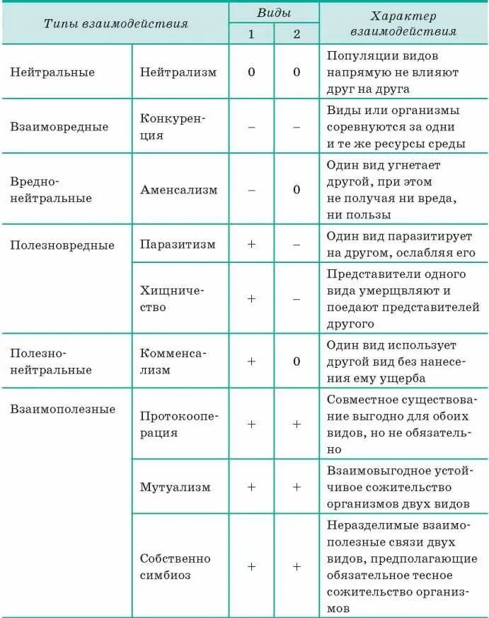 Типы взаимодействия видов 9 класс таблица. Типы биологических взаимоотношений таблица. таблица 9 - типы биотических взаимодействий. виды биотических взаимоотношений таблица. таблица типы взаимоотношений организмов экология.