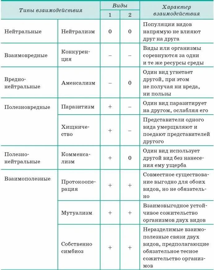 Типы биологических взаимоотношений таблица. Таблица 9 - типы биотических взаимодействий. Виды биотических взаимоотношений таблица. Таблица типы взаимоотношений организмов экология. Комплекс разнообразных отношений между организмами и факторами