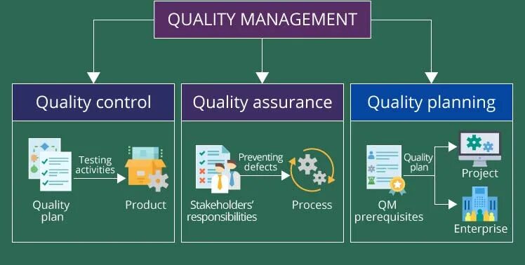 Quality search. Project quality management. product quality management. qm+qa. quality control management.