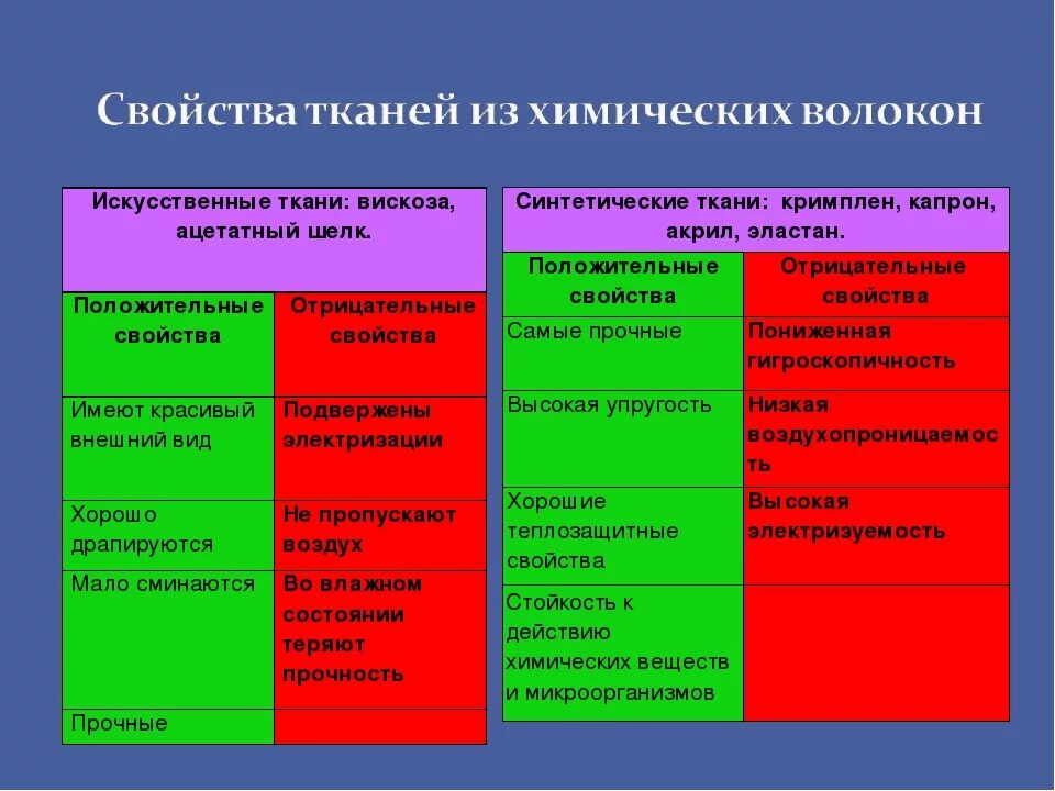 Свойства синтетических тканей. Таблица натуральных и синтетических тканей. Свойства тканей из химических волокон. Ткани искусственные и синтетические таблица.