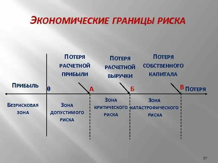 Экономические риски производства. Экономические риски. Экономический риск примеры. Риск в экономике это. Зона допустимого риска капитала.