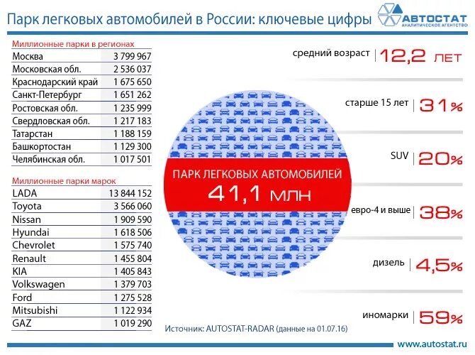 Регион ростов цифры. Численность автомобилей в России. Численность российского автопарка легковых машин. Количество автомобилей в Росс. Количество зарегистрированных автомобилей.