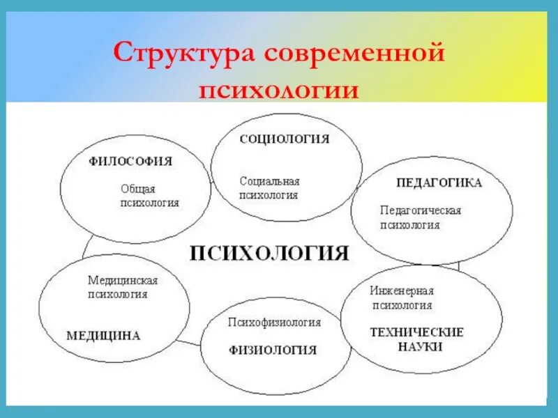 Структура современной истории