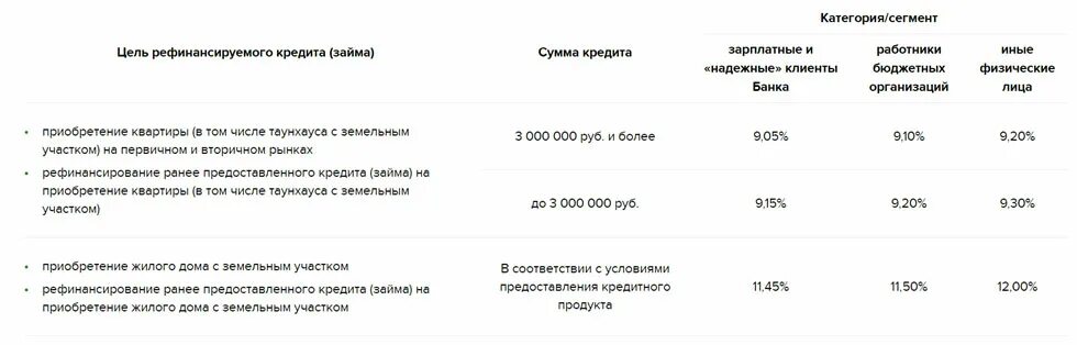 Выгодно ли делать рефинансирование кредита в сбербанке. Рефинансировать кредит. Рефинансирование кредита в Сбербанке. Рефинансирование кредита в Сбербанке процентная ставка. Рефинансировать кредитную карту Сбербанка.