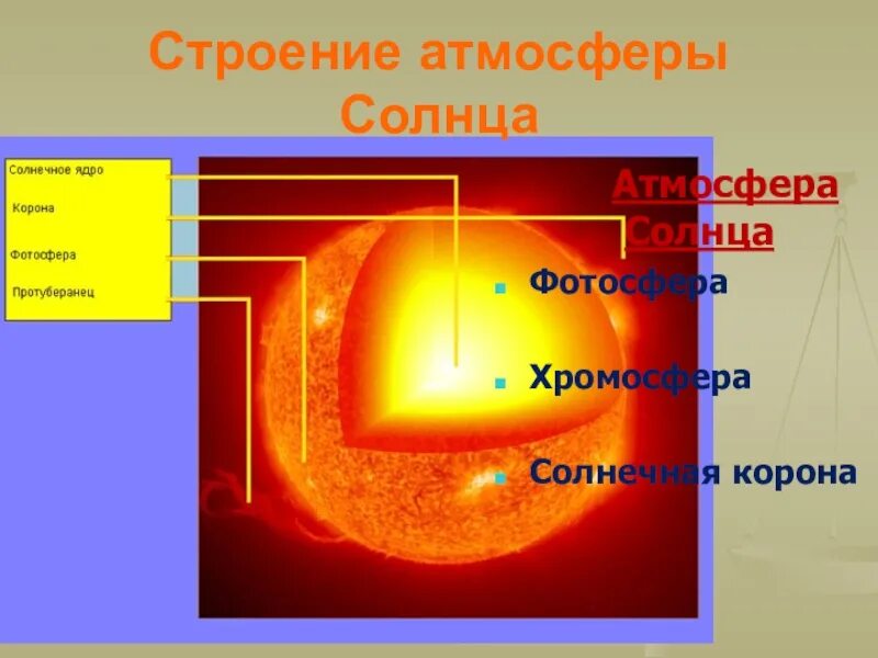 Из каких основных элементов состоит солнце. Строение солнечной атмосферы Фотосфера. Строение солнца Фотосфера хромосфера корона. Строение солнечной атмосферы хромосфера. Строение атмосферы солнца.