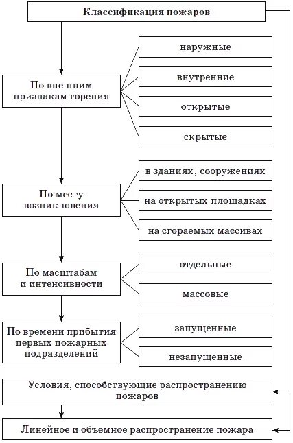 Что является целью классификации пожаров. Схема классификации природных пожаров. классификация природных пожаров таблица. классификация лесных пожаров таблица. классификация огня схема.