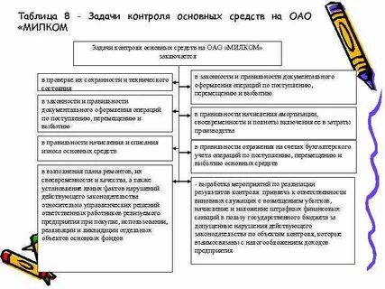 Цель контроля основных средств