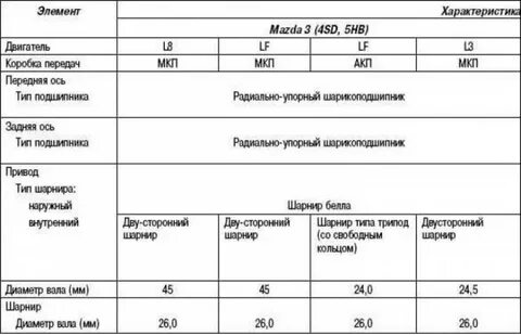 Характеристики мазда 3 2.0