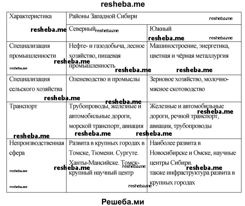 Сравните западную и восточную сибирь как специализация. Причины специализации хозяйства сибири. специализация центральной россии и сибири таблица. сравните специализацию хозяйства сибири и центральной. сравните отрасли специализации центральной россии и сибири.