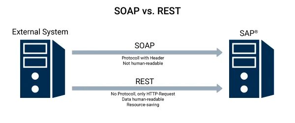 Rest Soap. Soap, rest Интерфейс. Рест и Соап. Rest протокол. Rest vs