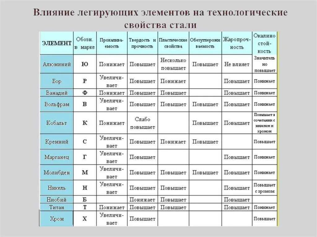 Элементов и используемых материалов. Легирующие элементы и их влияние на свойства стали. Влияние легирующих элементов на свойства сталей. Как легирующие элементы влияют на свойства сталей. Влияние легирующих добавок на свойства стали.