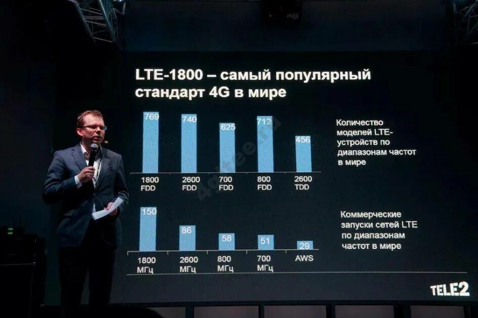 На какой сети работает теле2. Частоты сотовой связи 2g, 3g, 4g/lte. Диапазон частот lte 4g. На какой сети работает теле2. Диапазон частот для беспроводной связи.