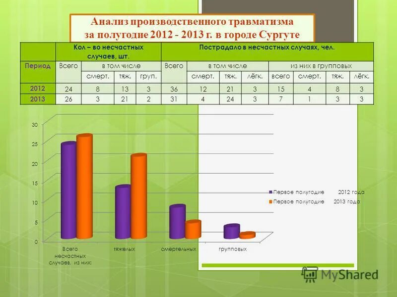 анализ случаев производственного травматизма. анализ производственного травматизма. анализ производственного травматизма. методы анализа производственного травматизма бжд. анализ производственных травм.