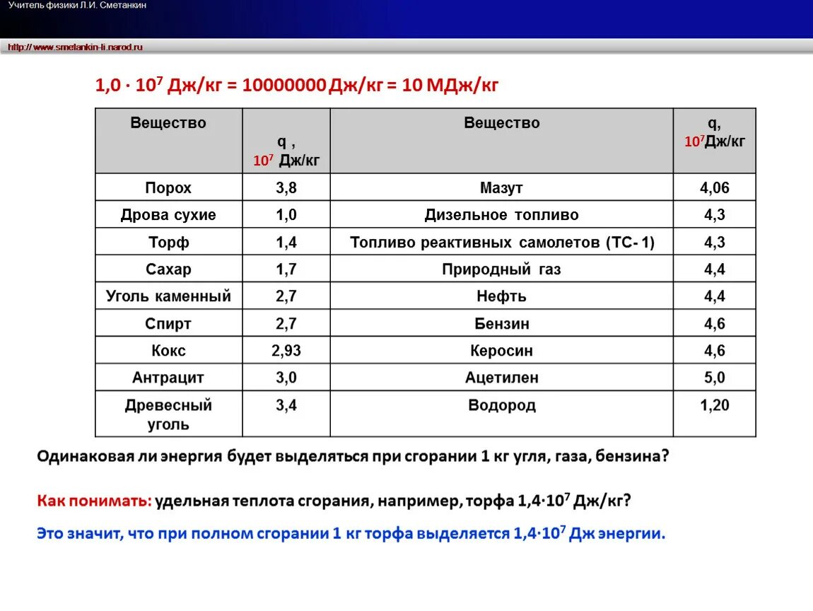 Сколько энергии при сгорании 1 кг угля. Теплота сгорания 1 кг газа. Сколько тепла выделяется при сжигании 1 кг газа. Удельная теплота сгорания 1кг. Сколько угля на кг мяса