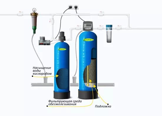Насыщение воды воздухом. Блок очистки фильтра воды из скважины. Схема подключения фильтра обезжелезивания воды. Очистка воды из скважины от железа и сероводорода. Схема очистки воды из скважины для частного дома.