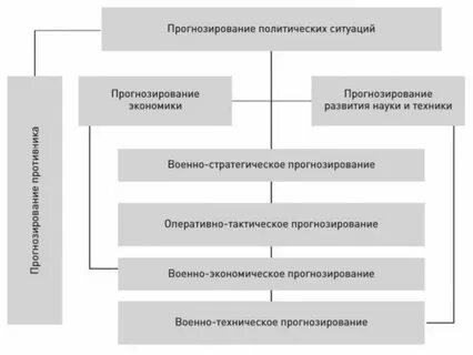 Прогнозирования государственной стратегии