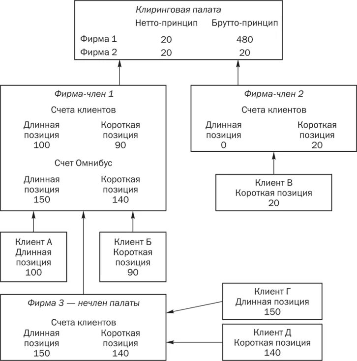 Клиринг время. Виды клиринга. Виды клиринга схема. Валютный клиринг схема. Схема взаимодействия клиринг.