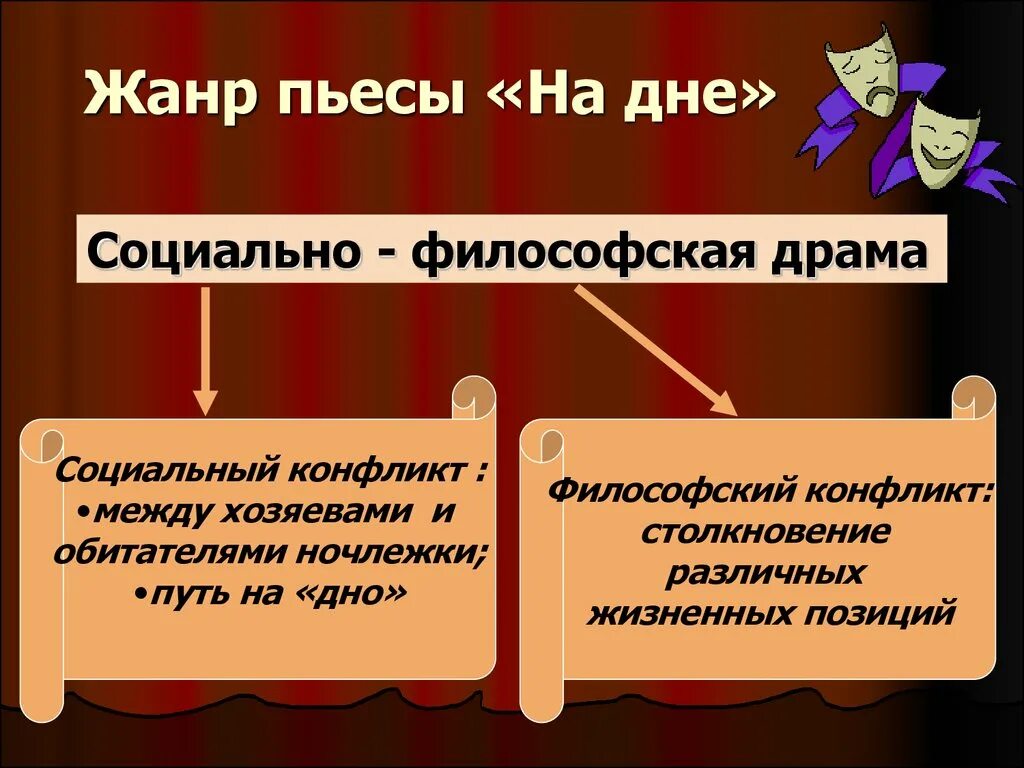 Жанр произведения на м. На дне социально философская драма. Особенности жанра пьесы на дне. Социально-философская пьеса на дне. Пьеса на дне социально-философская драма.