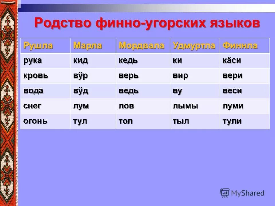 Финно-угорская группа народов. Общие слова в финно-угорских языках. Финно угорская яз группа народы. Народы относящиеся к финно-угорской группе.