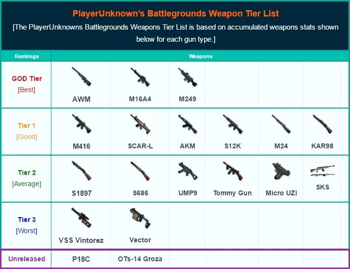 Таблица урона оружия в PUBG mobile. Оружие патроны в PUBG таблица. Оружие в PUBG mobile таблица. PUBG название оружия.