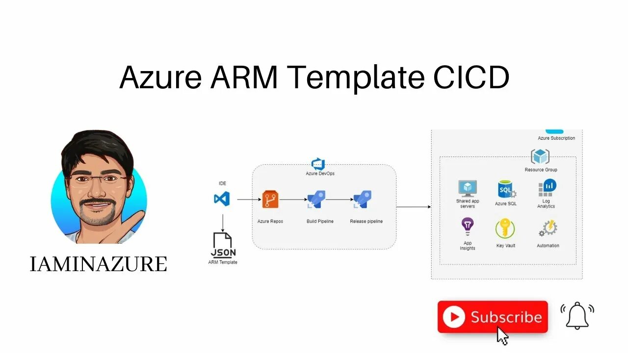 Azure templates. Azure templates