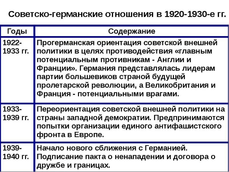 Международные отношения в 1920-е годы. Советско-германские отношения в 1930-е годы. Советско германские отношения 1920-1930. Внешняя политика 1920-х годов.