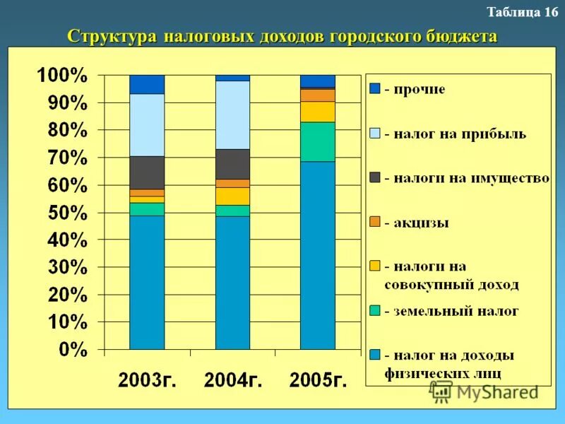налоговые доходы бюджетов муниципальных районов. налоговые доходы городского бюджета. структура налоговых поступлений в германии. налоговые доходы городского бюджета. налоговые доходы.