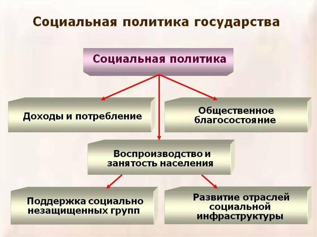 Соц политика государства. Социальная политика государства Обществознание. Социальная политика страны. Социальное государство. Приоритетным направлением социальной политики государства является