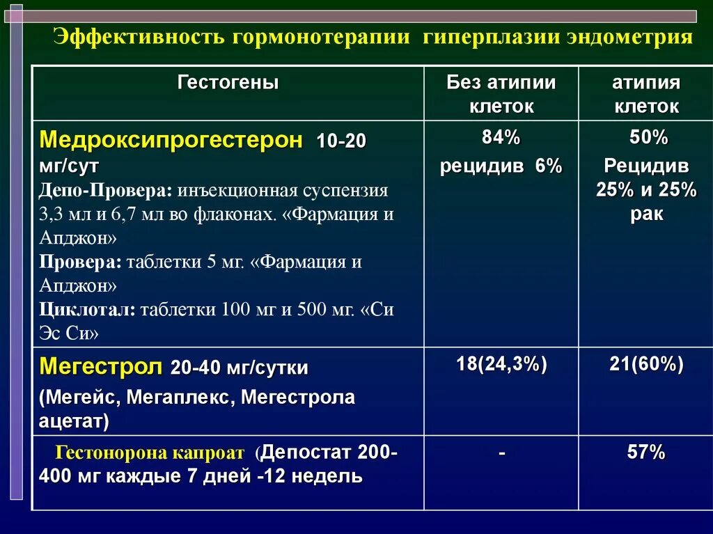 Гормональная терапия после удаления. Препараты при гиперплазии эндометрия. Таблетки при гиперплазии эндометрия. Толщина эндометрия при гиперплазии эндометрия. Гормональная терапия гиперпластических процессов эндометрия.