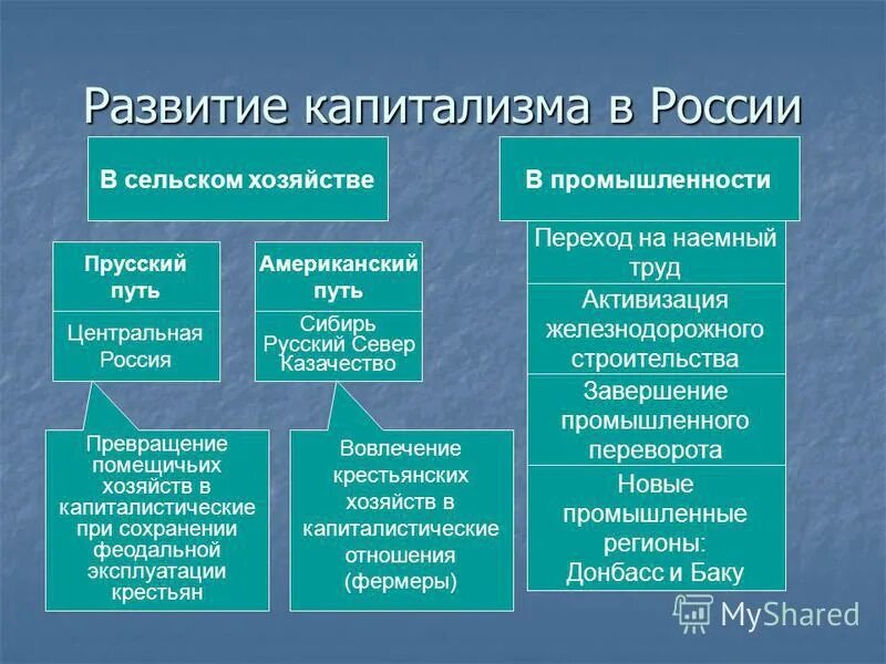 Пути развития капитализма в сельском хозяйстве. Развитие капитализма в сельском хозяйстве. Прусский путь развития сельского хозяйства. Развитие капиталистических отношений в сельском хозяйстве.