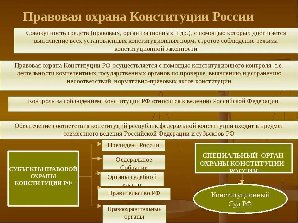 Схема судебной защиты прав человека. Обеспечение и защита основных прав и свобод человека и гражданина;. Способы защиты конституционных прав и свобод граждан. Формы защиты конституционного строя. Особая охрана конституции рф.