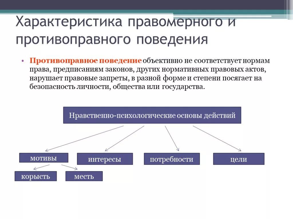 Характеристика правомерного поведения. Противоправное поведение понятие. Правомерное и неправомерное поведение. Правомерное и противоправное поведение. Правонарушение это поведение нарушающее