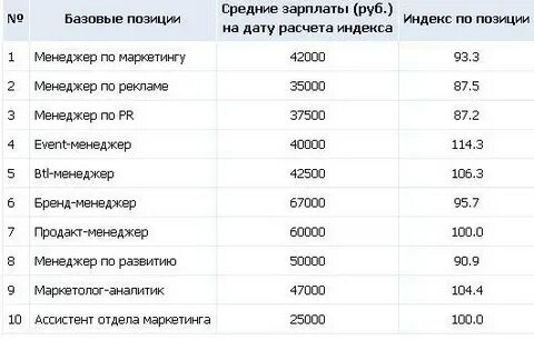 Проект зарплата